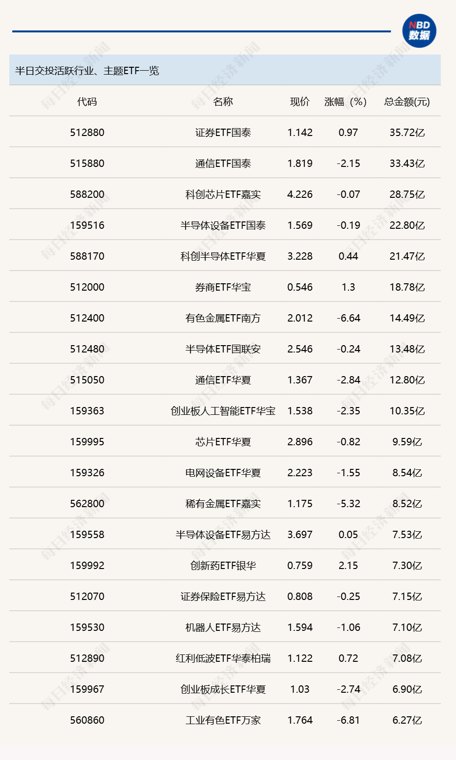 行业ETF风向标丨证券ETF交投活跃，两只科创创新药ETF半日涨幅超3%